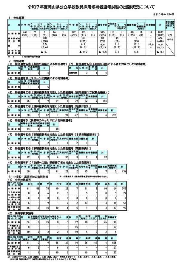 【中古】 岡山県高校教員採用試験　’04年度版 教員採用試験】出願受付開始！📢｜岡山県教育委員会公式note