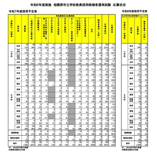 相模原市の教員採用、応募倍率3.6倍…大学3年チャレンジに194人 | 教育