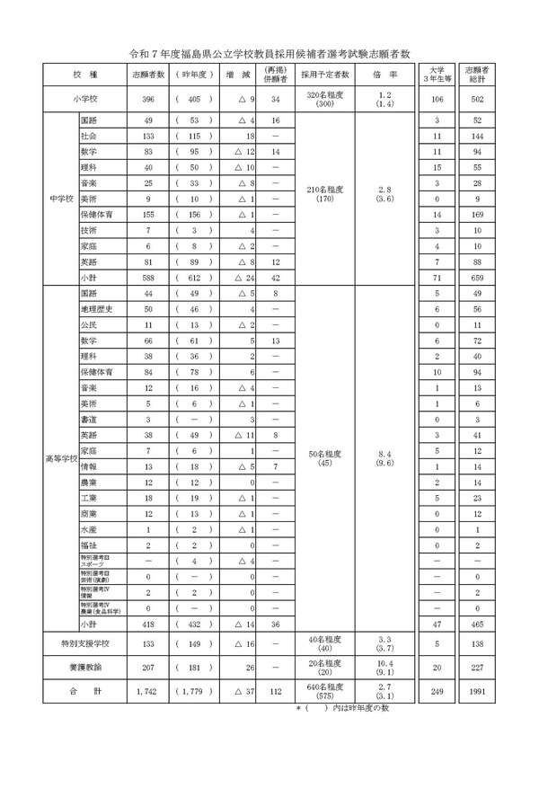 福島県、教員採用試験に1,742人が志願…倍率2.7倍 | 教育業界ニュース