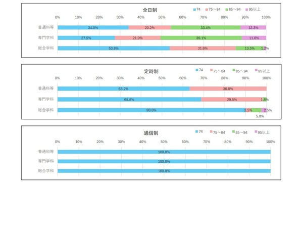 公立高の履修単位数、約98％が学習指導要領の最低基準を上回る | 教育 