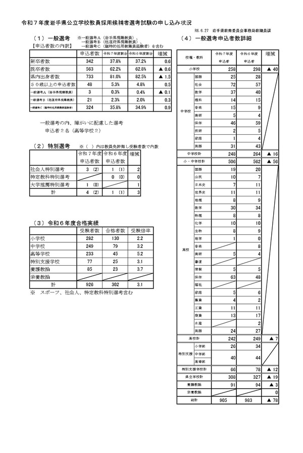 岩手県、教員採用試験に905人志願…うち臨時教員経験者324人 | 教育業界