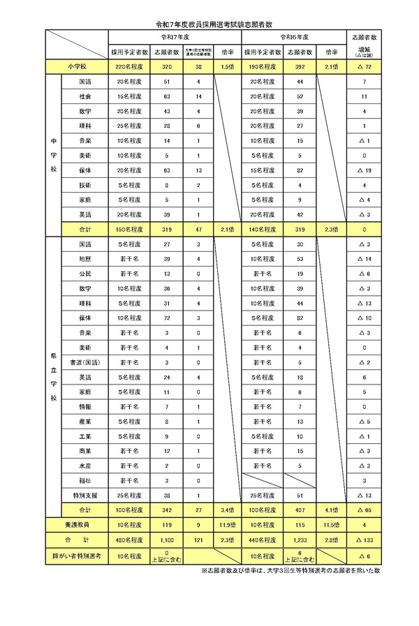 愛媛県、教員採用試験・前期2.3倍…大学3回生など121名出願 | 教育業界