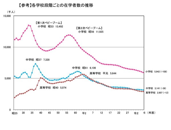 小中学生が過去最少、大学生は過去最多…学校基本調査 | 教育業界