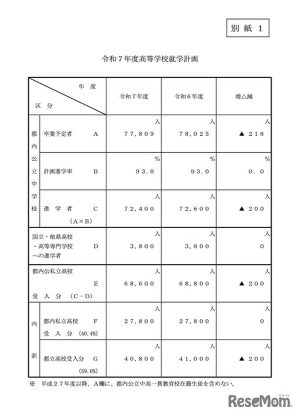 高校受験2025】都立4万800人、私立2万7,800人受入れ | 教育業界