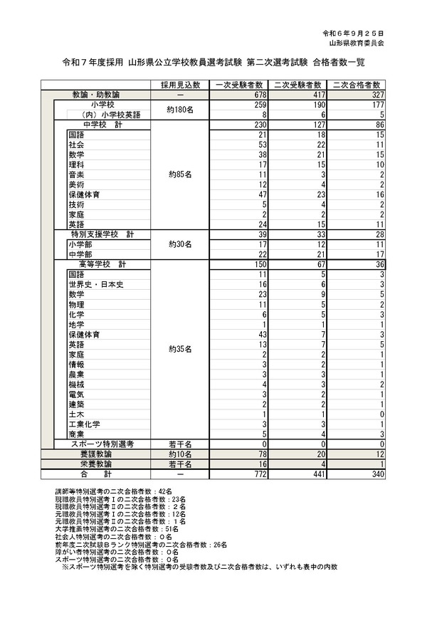 山形県、教員採用2次試験に340人が合格…2.3倍 | 教育業界ニュース