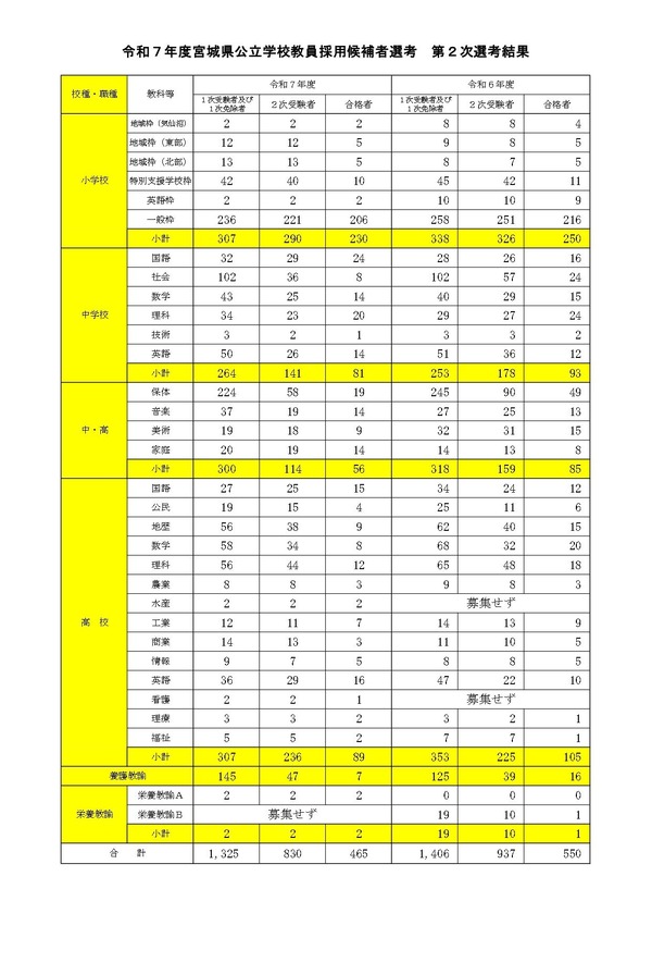 宮城県、教員採用に465人が合格…最終倍率2.85倍 1枚目の写真・画像