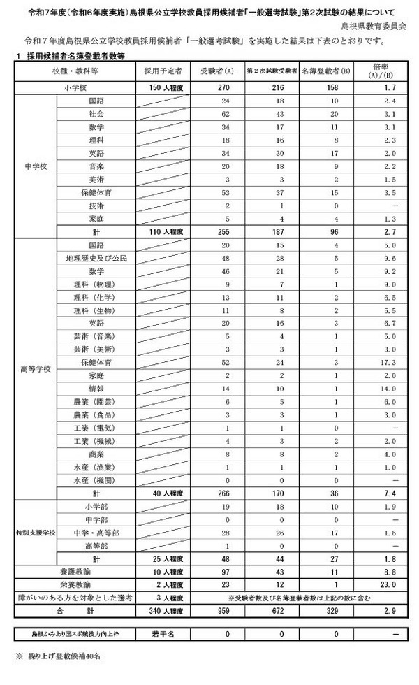 島根県の教員採用、倍率2.9倍…前年度比0.1pt減 | 教育業界ニュース