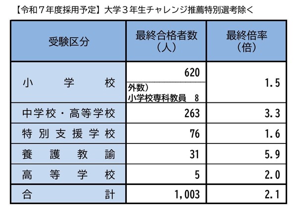 横浜市の教員採用、1,003人が最終合格…川崎市「秋期選考」144人応募