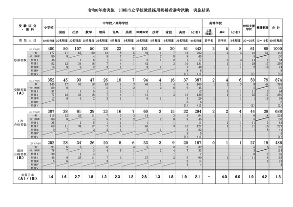 川崎市の教員採用、最終結果…計486人合格・倍率1.8倍 | 教育業界