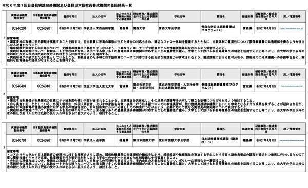 日本語教員養成機関、東北大や筑波大など40法人登録…文科省