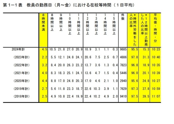 教員の時間外労働、1日4時間以上が半減…日教組調査 | 教育業界ニュース