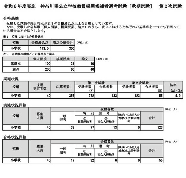 神奈川県の教員採用「秋期試験」合格者55人、最終倍率4.9倍 | 教育業界