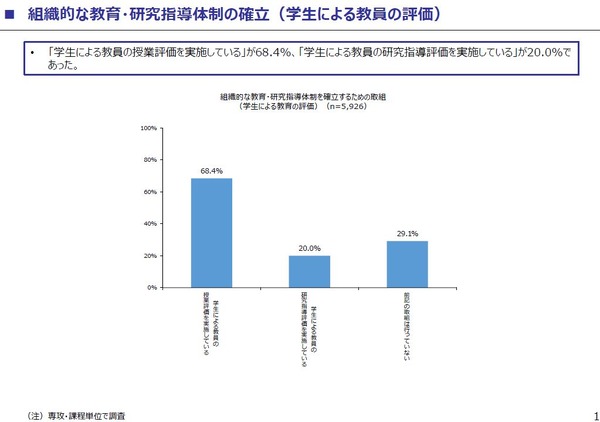 文科省、644大学調査「学生による教員評価を実施」68.4％ | 教育業界