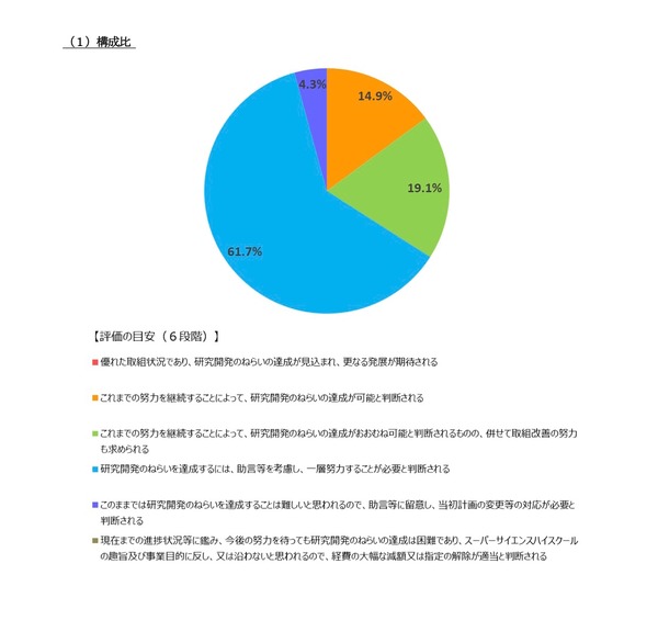 SSH中間評価、仙台第一・加古川東ら7校が高評価獲得…文科省