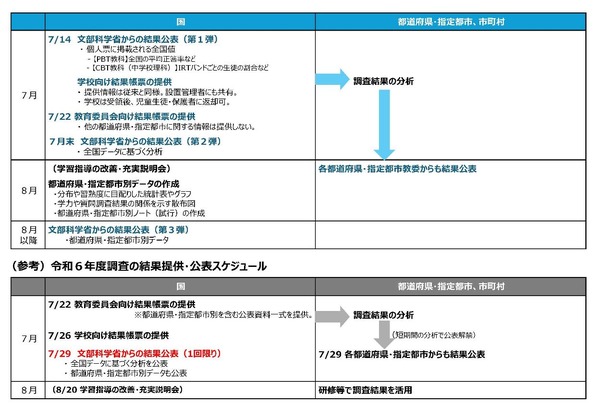 全国学力テスト、結果公表は7月…都道府県別は8月以降 | 教育業界