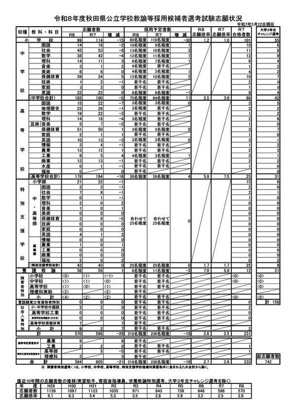 秋田県教員採用試験、570人が志願…志願倍率2.6倍 | 教育業界