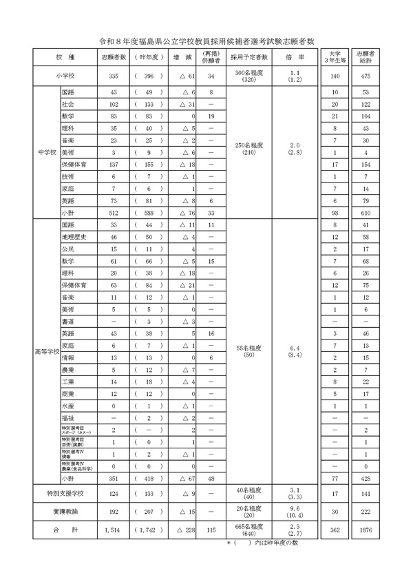 福島県の教員採用、1,514人が志願…倍率2.3倍 | 教育業界ニュース