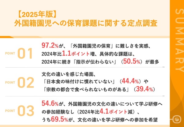 外国籍園児の保育、97.2％が難しさ実感「指示が伝わらない」最多