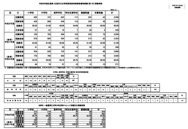 教員採用試験 広島県・市の教員採用1次試験2,068人が受験…合否は8/1 | 教育業界