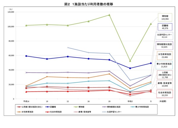 社会教育施設数が過去最多、博物館は3年で利用者倍増…文科省調査