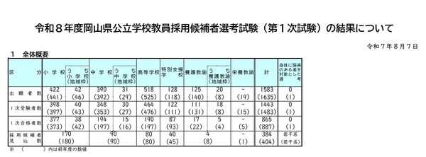岡山県の教員採用、865人が1次通過…大学3年次選考は212人合格 | 教育