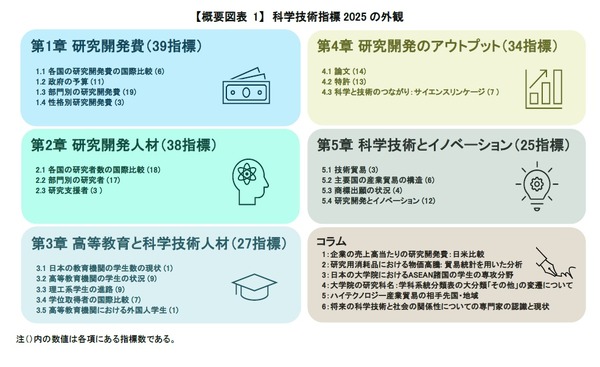 主要7か国の論文数、日本は前年と変わらず5位…科学技術指標2025 1枚目