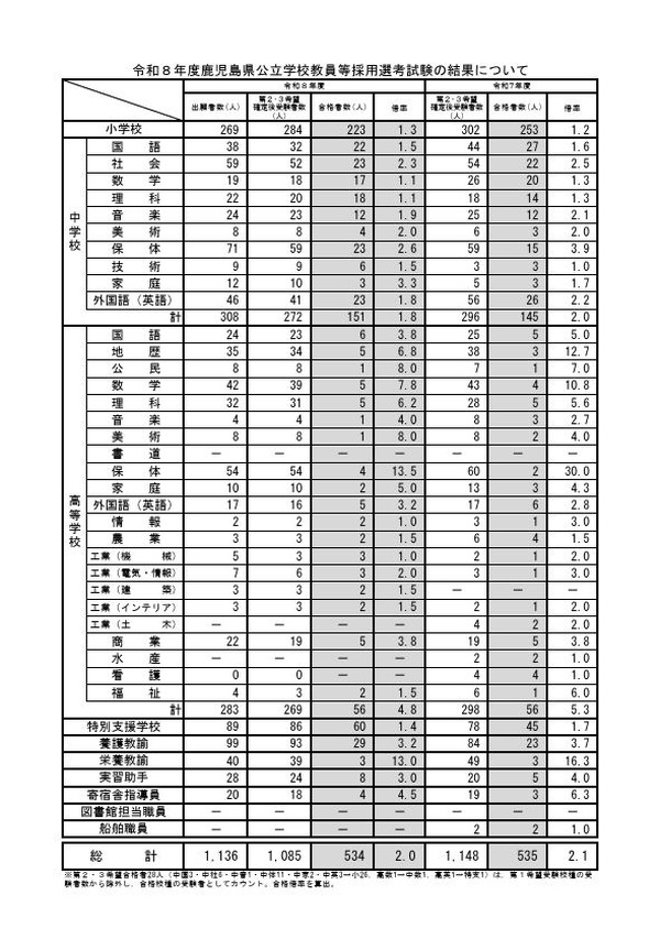 鹿児島県の教員採用、合格者は534人…最終倍率2.0倍 | 教育業界ニュース