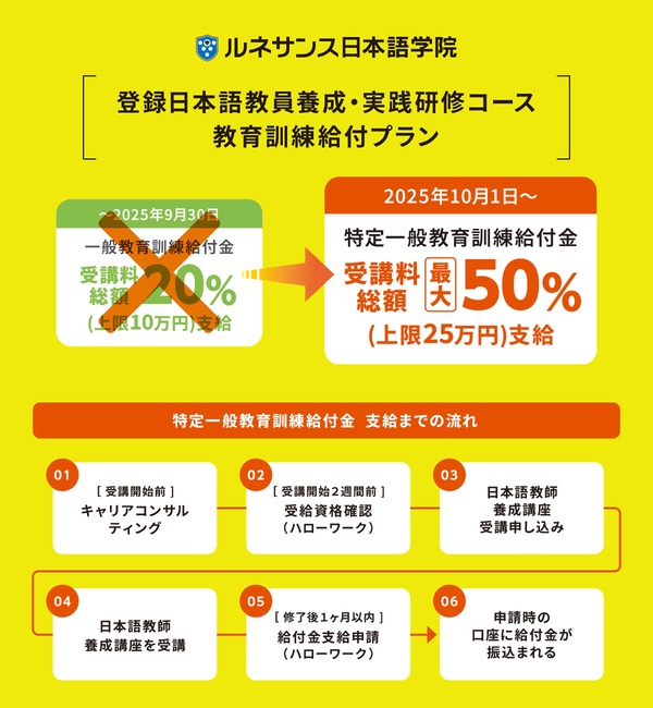 ルネサンス日本語学院「日本語教師養成講座」最大50％・25万円給付