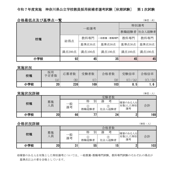 神奈川県、小学校対象の教員採用「秋期試験」第1次合格倍率1.6倍