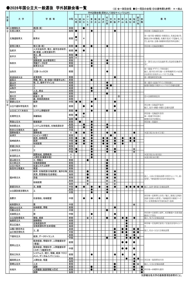 大学受験2026】一般選抜の学外試験場、国公立51・私立383大学が設置