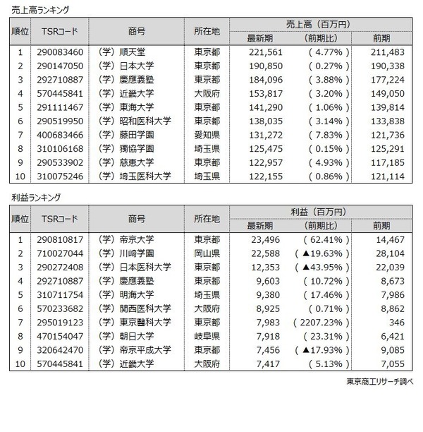 私立大学法人、赤字が初の過半数に…売上・利益トップは順天堂と帝京 2