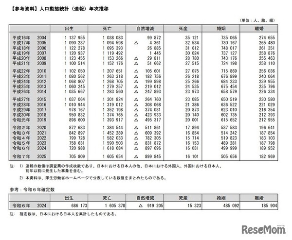 2025年の出生数は70万5,809人、10年連続過去最少 | 教育業界ニュース