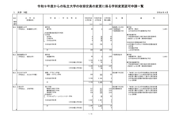 上智や中央など私大14校、定員変更の認可申請…文科省 1枚目の写真