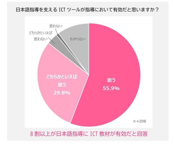 日本語指導、教員の8割超が「ICT有効」と回答…すららネット調査 | 教育