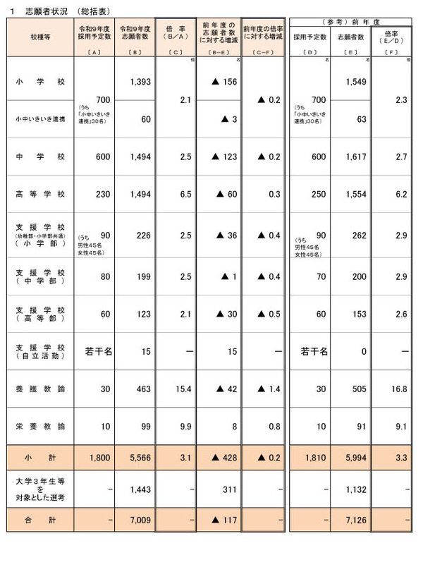 教員採用2027】大阪府、志願倍率3.1倍…0.2pt減 1枚目の写真・画像