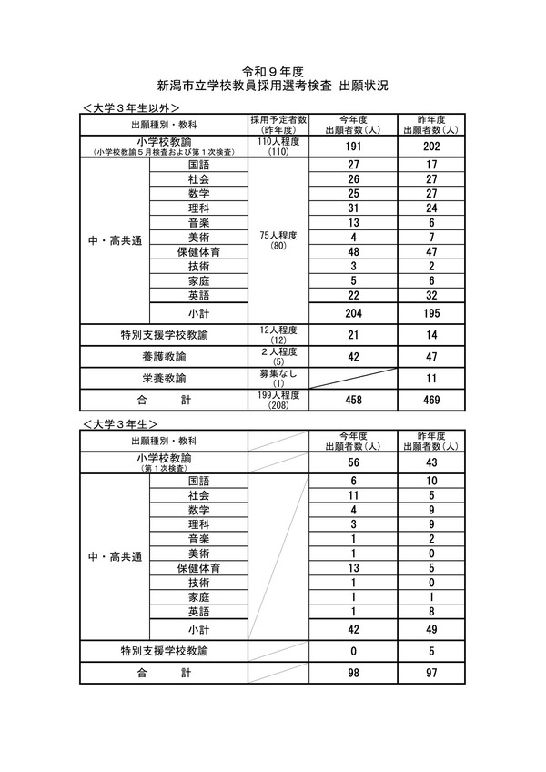 教員採用】新潟市、458人が出願…大3生は98人 | 教育業界ニュース