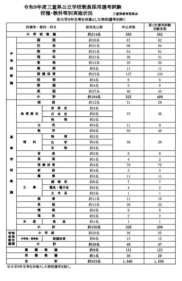 教員採用】三重県、1次受験者1,556人…大3生は443人 | 教育業界ニュース