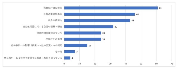 小学校の英語専科教員 8割が好意的 イーオン教員意識調査 5枚目の写真 画像 教育業界ニュース Reseed リシード
