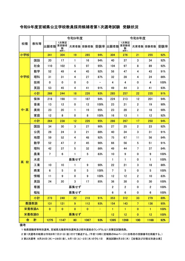 教員採用】宮城県1次1,067名、仙台市988名受験…出題ミスも公表 1枚目の