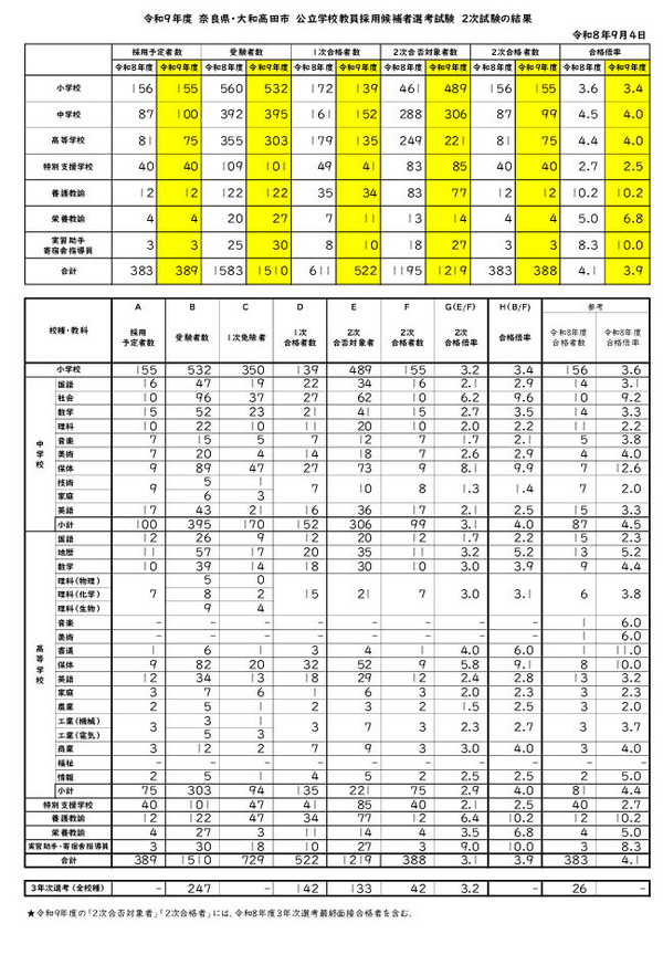 教員採用】奈良県、2次試験に388人合格…倍率3.9倍 | 教育業界ニュース