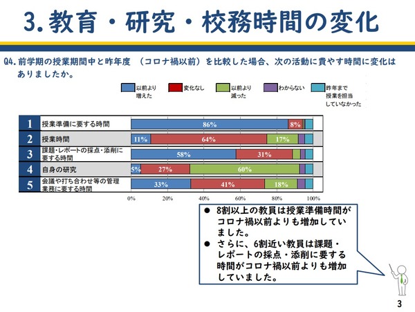 熊本大 教員8割以上が準備時間増加 コロナ禍の授業実施状況 教育業界ニュース Reseed リシード