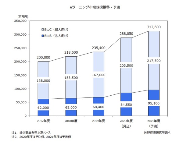 2020年度の国内eラーニング市場規模、前年度比22.4％増 | 教育