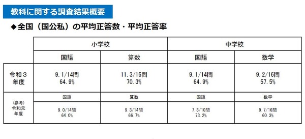 全国学力テスト】2021年度結果公表、休校期間と正答率に相関なし