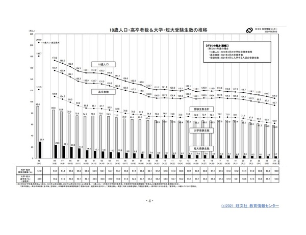 受験生 大学受験2022】受験生数は前年比3.1％減の65.5万人…旺文社が予測