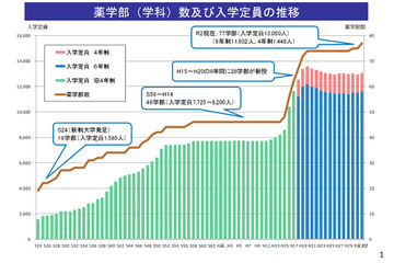 薬学部・薬科大の入学定員を抑制…検討会が提言案 画像