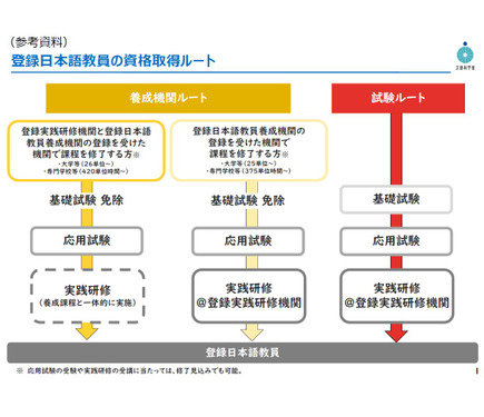 日本語教員試験2025、出願者数1万8,313人…74人減 2枚目の写真・画像