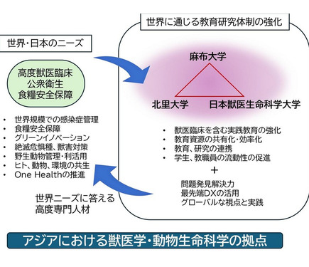 麻布・北里・日本獣医生命科学の3大学が連携協定 1枚目の写真・画像