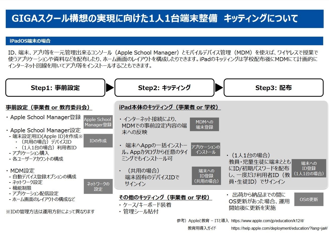 端末の早期納入に向け 問合せ窓口やキッティング事例を紹介 文科省 3枚目の写真 画像 教育業界ニュース Reseed リシード