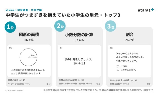 Atama Plus 学習状況調査 中学生55 が小学生で習う単元につまずき 5枚目の写真 画像 教育業界ニュース Reseed リシード