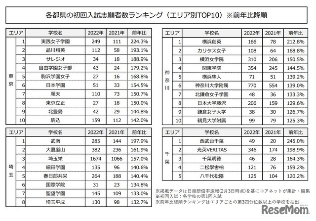 各都県の初回入試志願者数ランキング（エリア別TOP10、前年比降順）